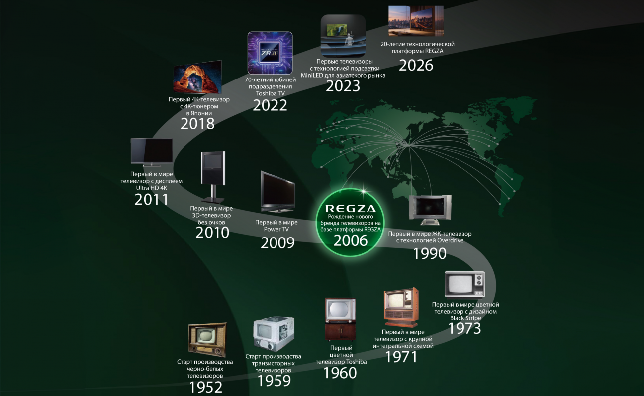 История компании Toshiba TV