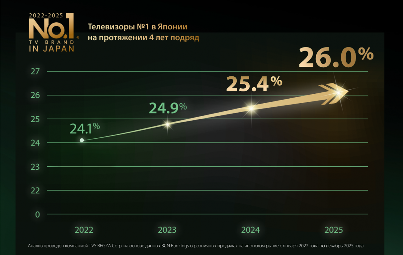Телевизоры №1 в Японии
